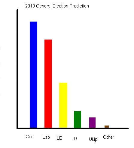 GE 2010 Reading East prediction
