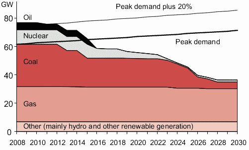 Energy Demand to 2030