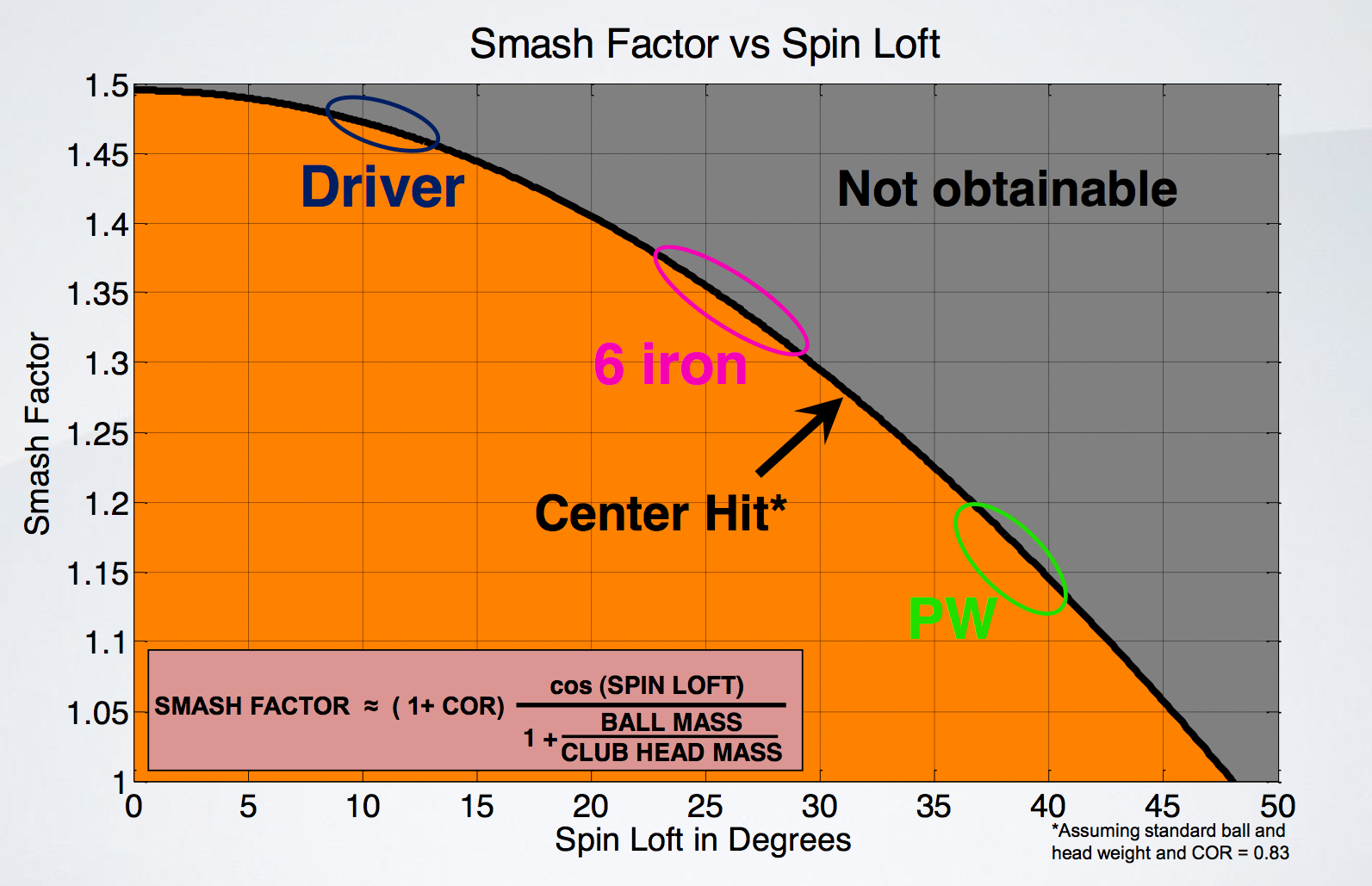 Smash Factor Chart
