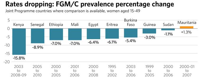 graph representing FGM rate decline