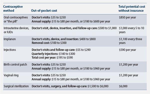 birth control costs