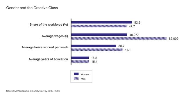 graph on pay gap in creative class