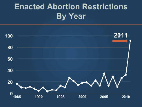 Chart showing number of abortion restrictions enacted each year since 1985
