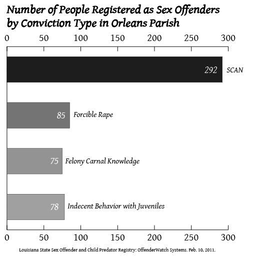 Bar graph of number of people registered as sex offender by conviction type in Orleans parish. 292: SCAN, 85: Forcible rape, 75: Felony carnal knowledge, 78: Indecent behavior with juveniles