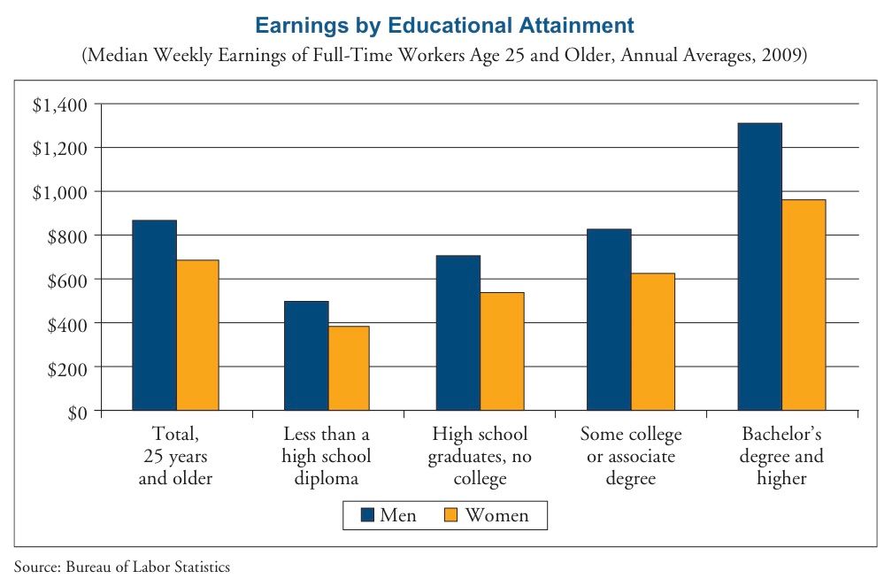 Graph of earnings by educational attainment for men and women in 2009