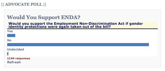 Advocate Poll. Would You Support ENDA? Would you support the Employment Non-Discrimination Act if gender identity protections were again taken out of the bill? Some Yes responses, overwhelming support for No, and a few responses of Undecided. 1144 responses.