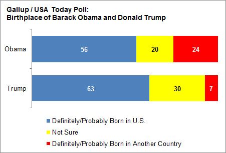graph displaying peoples beliefs about the birthplace of Trump and Obama
