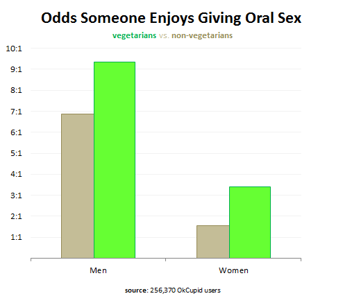 Graph of the odds someone enjoys giving oral sex: vegetarians vs. non-vegetarians