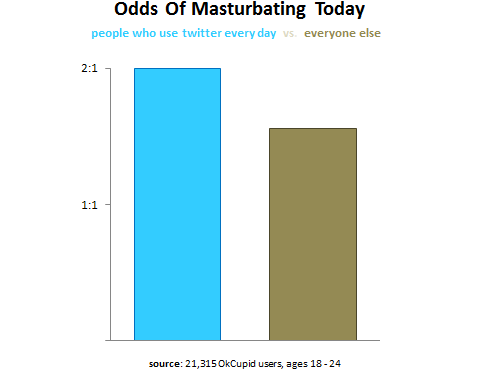 Graph of the odds of masturbating today: Twitter users vs. everyone else